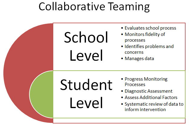 Collaborative Teaming Graphic.  School Level: Evaluates school process, monitors fidelity of processes, identifies problems and concerns, and manages data.  Student Level: Progress monitoring processes, diagnostic assessment, assess additional factors, and systematic review of data to inform intervention.